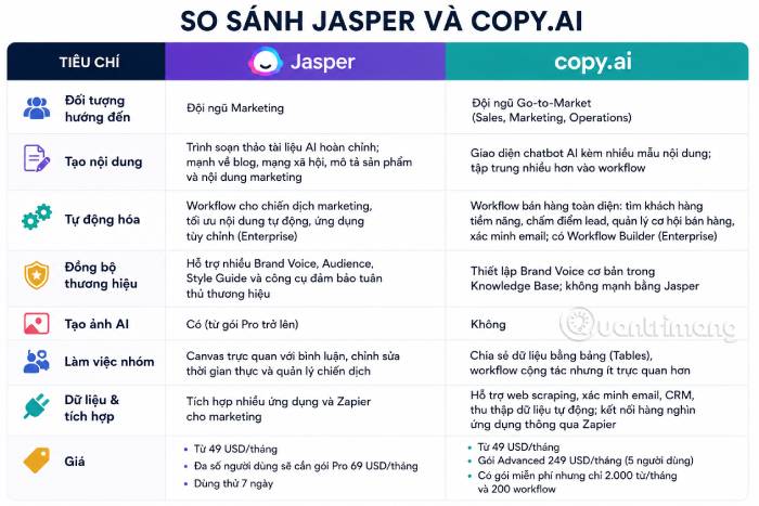 Bảng so sánh tổng quan Jasper và Copy.ai