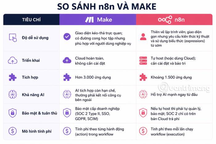 Bảng so sánh tổng quan n8n và Make