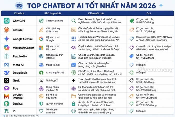 Bảng so sánh tổng quan các chatbot AI tốt nhất năm 2026 theo từng mục đích sử dụng