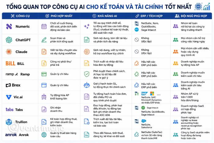 Bảng so sánh tổng quan các công cụ AI cho kế toán và tài chính