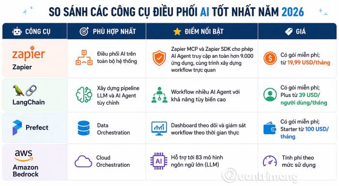 Bảng so sánh các công cụ điều phối AI nổi bật