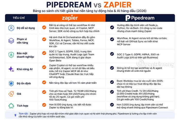 Bảng so sánh Pipedream và Zapier