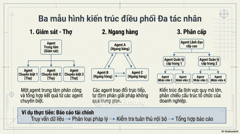 kết nối Ai với các công cụ