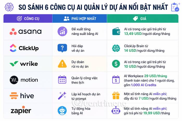 Bảng so sánh các công cụ AI quản lý dự án nổi bật