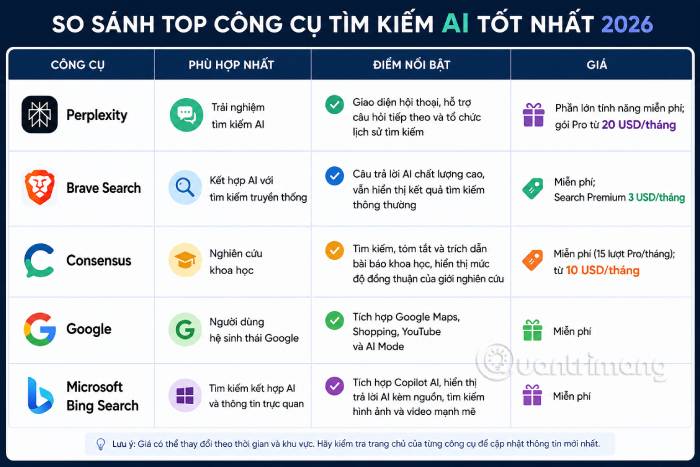 Bảng so sánh tổng quan các công cụ tìm kiếm AI nổi bật