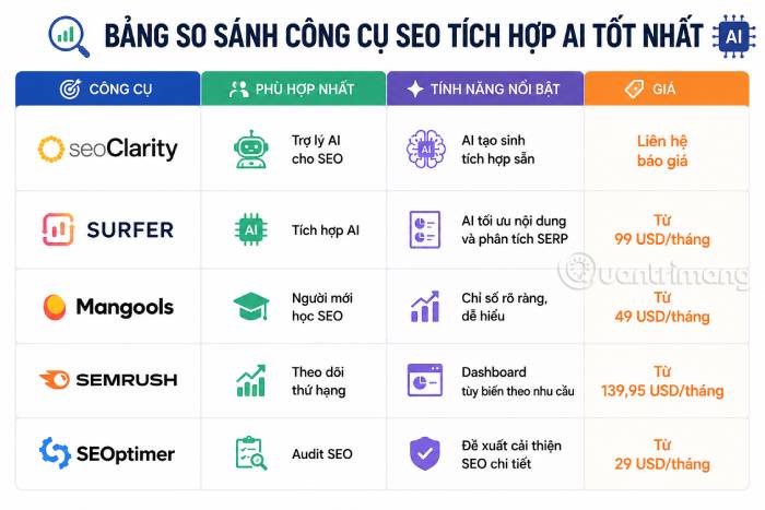 So sánh tổng quan các công cụ SEO tích hợp AI nổi bật nhất