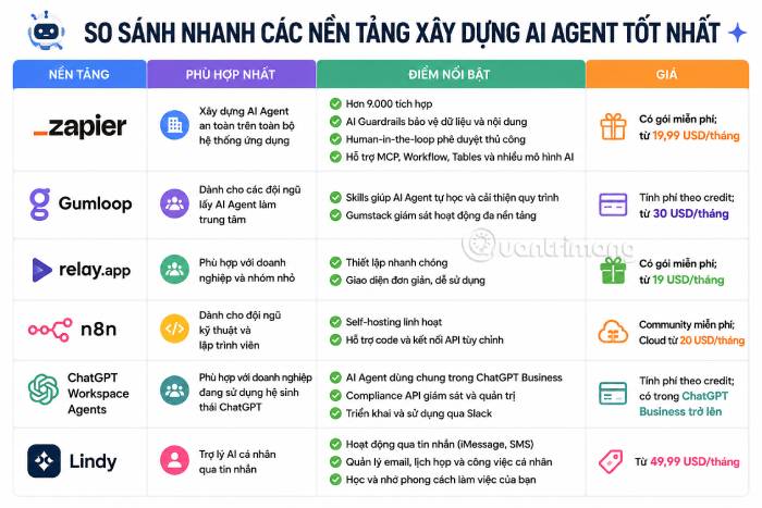 Bảng so sánh tổng quan các nền tảng xây dựng AI Agent