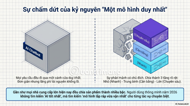 lựa chọn mô hình AI