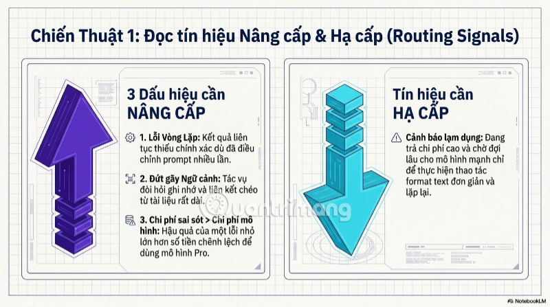 mô hình AI tốc độ cao