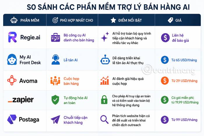Bảng so sánh các công cụ trợ lý bán hàng AI nổi bật nhất
