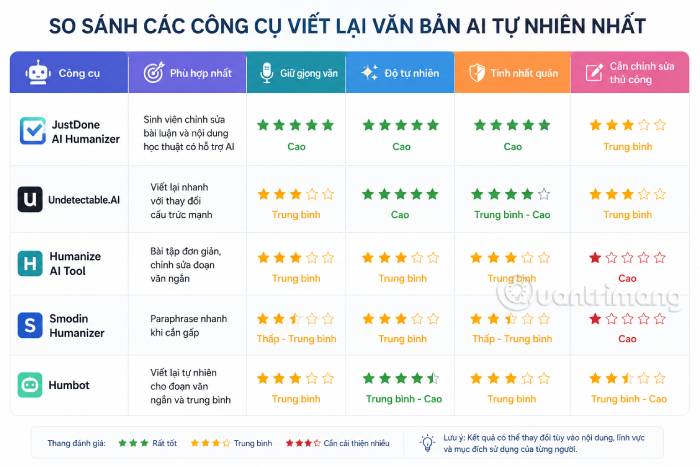 Bảng so sánh tổng quan các công cụ viết lại văn bản AI tự nhiên nhất
