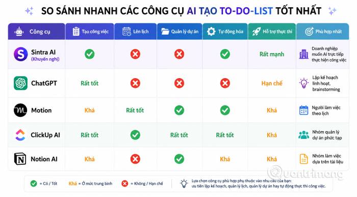 Bảng so sánh tổng quan các công cụ AI tạo danh sách công việc