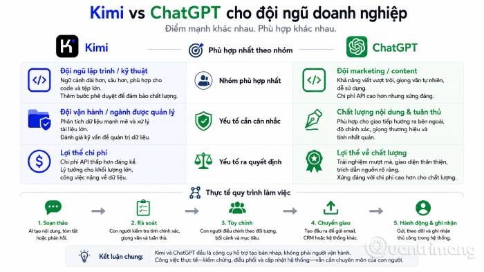 Điểm nổi bật của Kimi và ChatGPT đối với doanh nghiệp