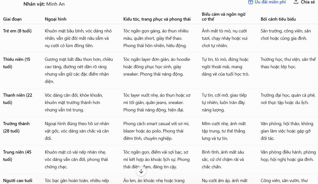 Tạo nhân vật nhiều độ tuổi