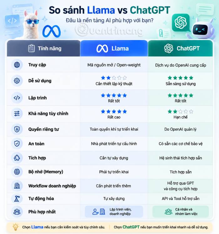 Bảng so sánh tổng quan sự khác biệt giữa Llama và ChatGPT