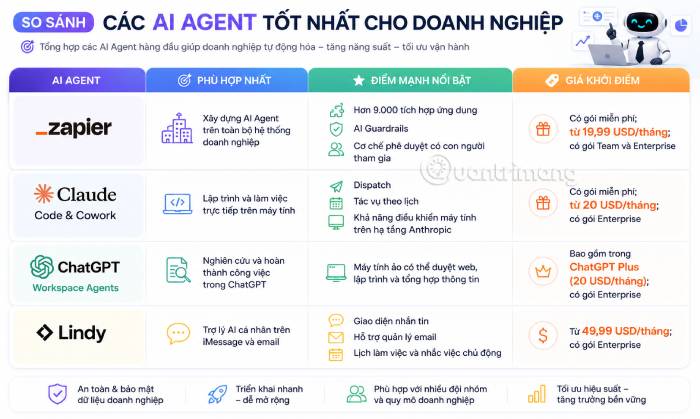 Bảng so sánh tổng quan các AI Agent cho doanh nghiệp nổi bật nhất