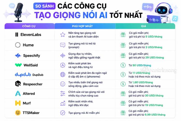 Bảng so sánh tổng quan các công cụ AI tạo giọng nói tự nhiên nhất
