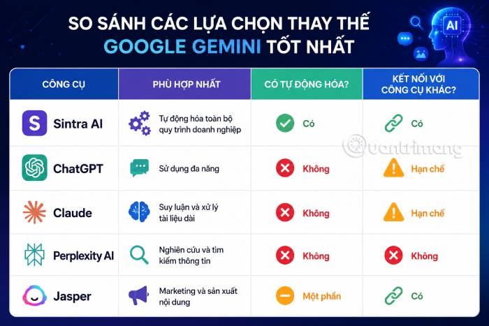 Bảng so sánh tổng quan các công cụ thay thế Gemini nổi bật nhất