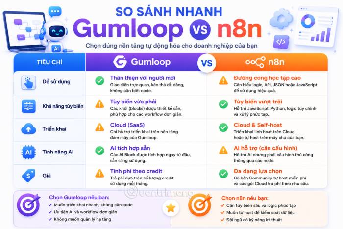Bảng so sánh tổng quan Gumloop và n8n