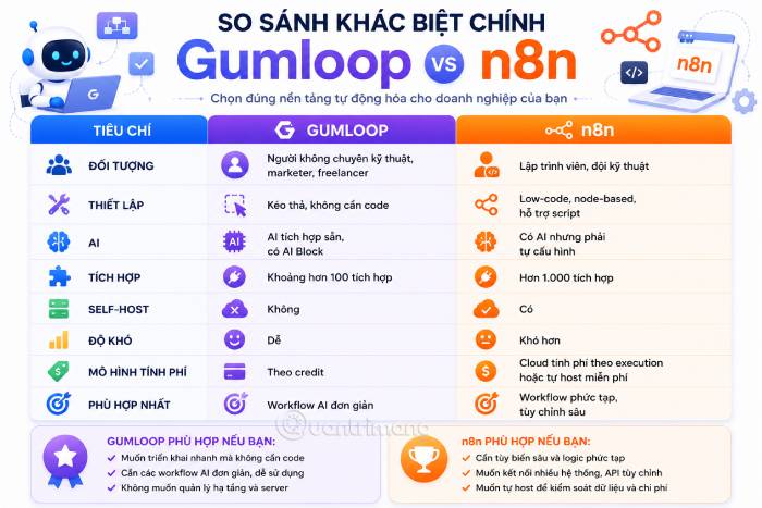 Bảng so sánh chi tiết những khác biệt cốt lõi của Gumloop và n8n