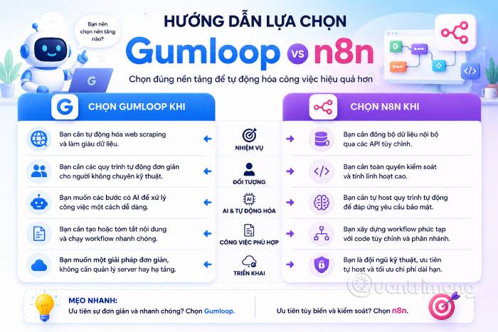 Lựa chọn Gumloop hoặc n8n theo đúng mục đích sử dụng để tự động hóa công việc hiệu quả hơn