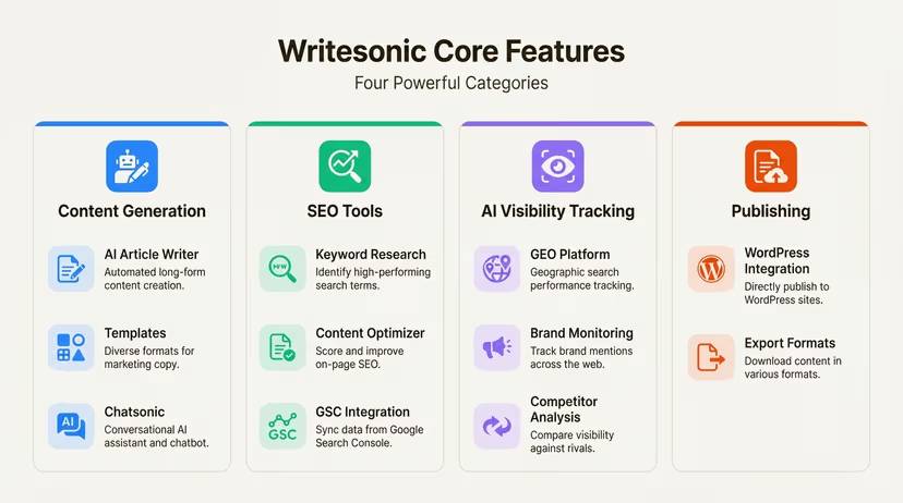 Các tính năng cốt lõi của Writesonic hiển thị các danh mục Content Generation, SEO Tools, AI Visibility Tracking và Publishing 