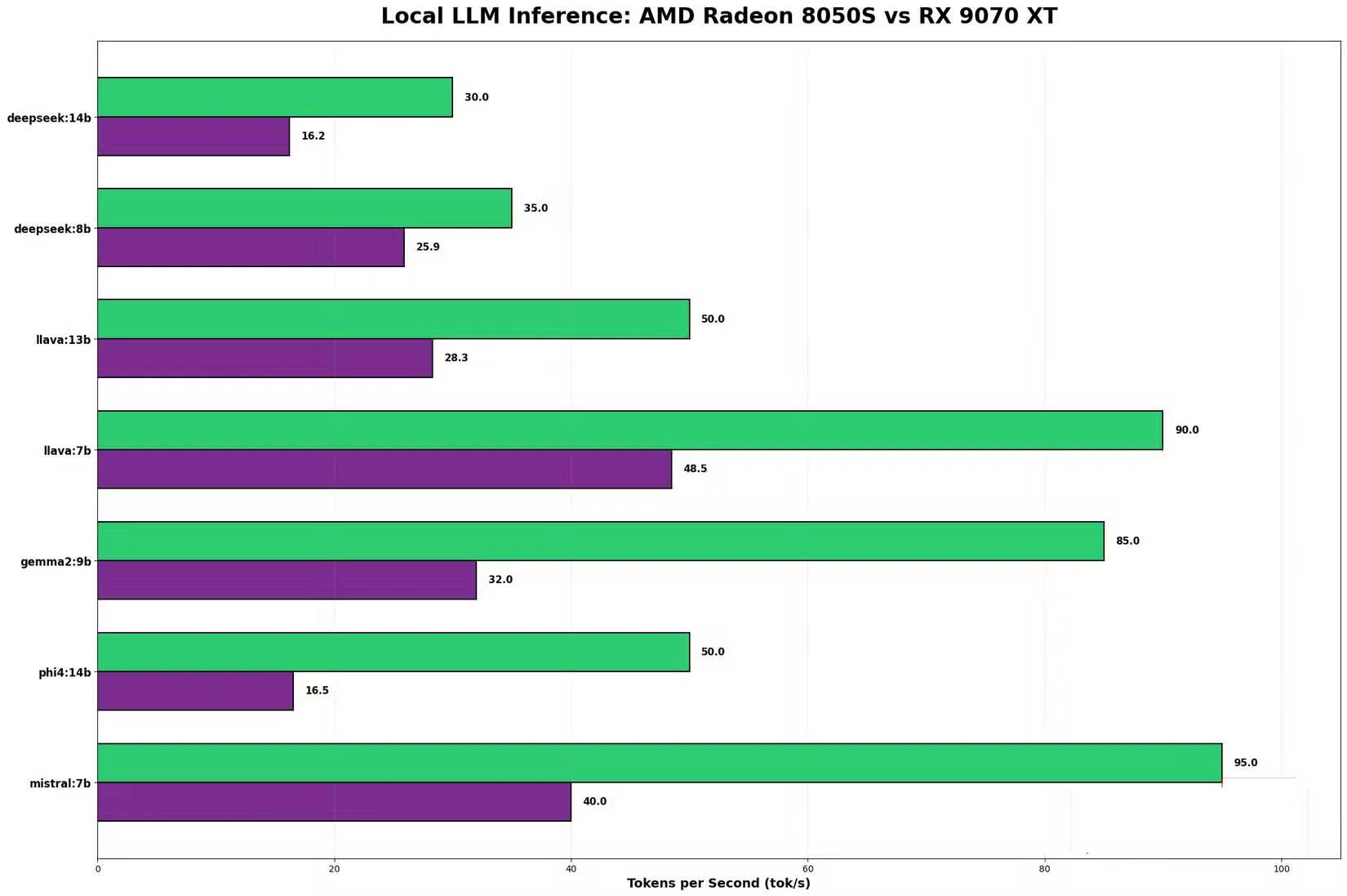 So sánh Radeon 8050S và RX 9070 XT cho các tác vụ AI cục bộ