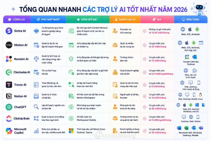 Tổng quan các trợ lý AI nổi bật nhất cho nhà quản lý