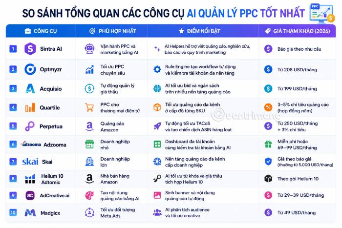 Tổng quan các công cụ AI quản lý PPC nổi bật nhất