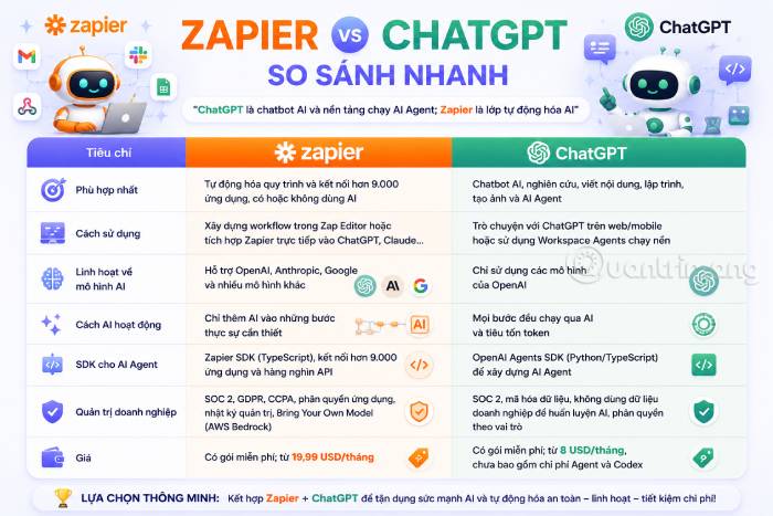 Bảng so sánh tổng quan Zapier và ChatGPT
