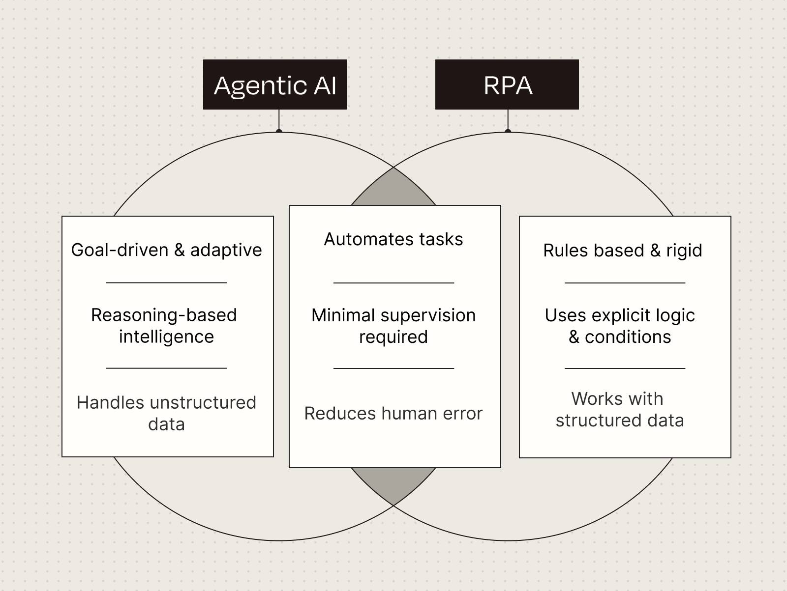 Biểu đồ Venn giữa Agentic AI và RPA.