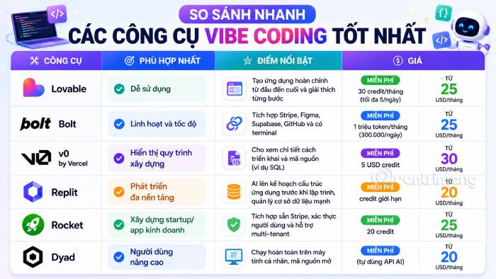 Bảng so sánh tổng quan các công cụ vibe coding nổi bật nhất