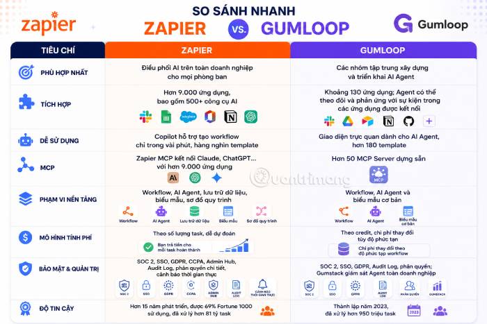 Bảng so sánh tổng quan Zapier và Gumloop