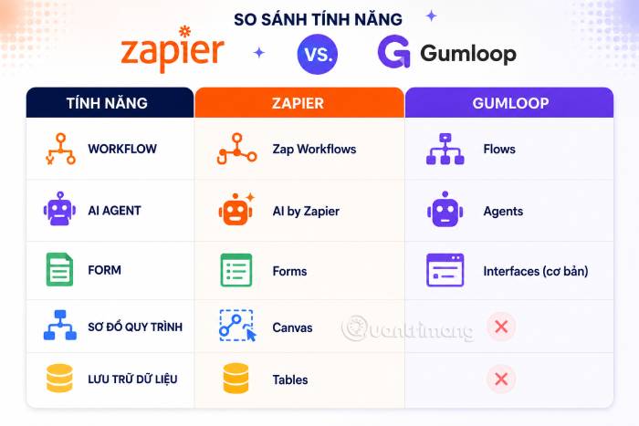 So sánh tính năng của Zapier và Gumloop