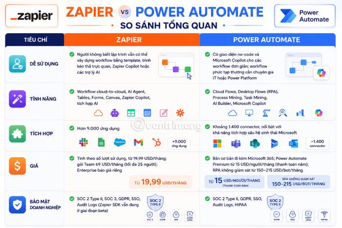 Bảng so sánh tổng quan Zapier và Microsoft Automate