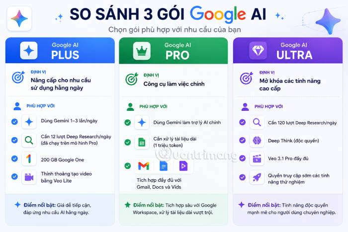 Các gói đăng ký của Google AI