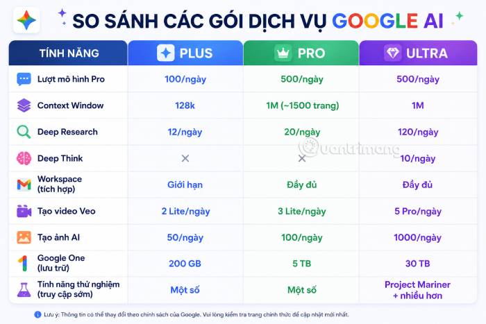 Bảng so sánh tổng quan các gói dịch vụ Google AI Plus, Pro và Ultra