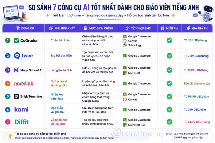 Bảng so sánh các công cụ AI cho giáo viên tiếng Anh nổi bật nhất