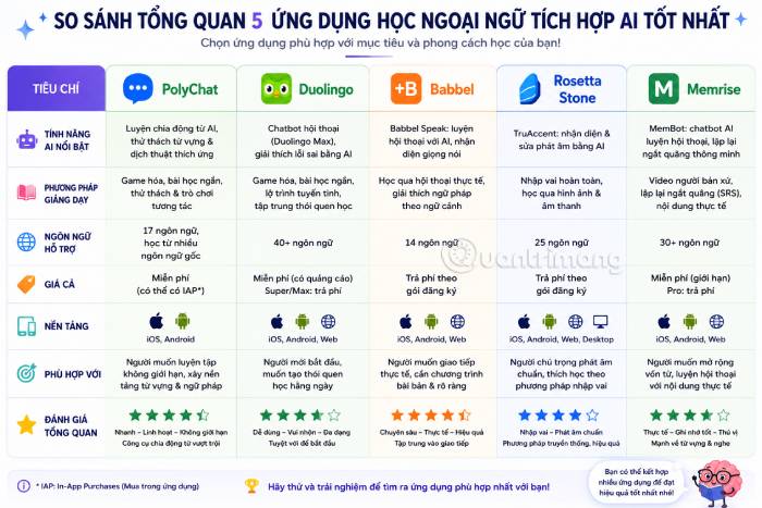Bảng so sánh tổng quan các ứng dụng AI học ngoại ngữ nổi bật nhất