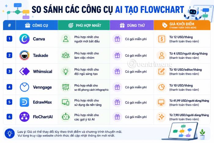 Tổng quan các công cụ AI tạo sơ đồ luồng flowchart nổi bật nhất