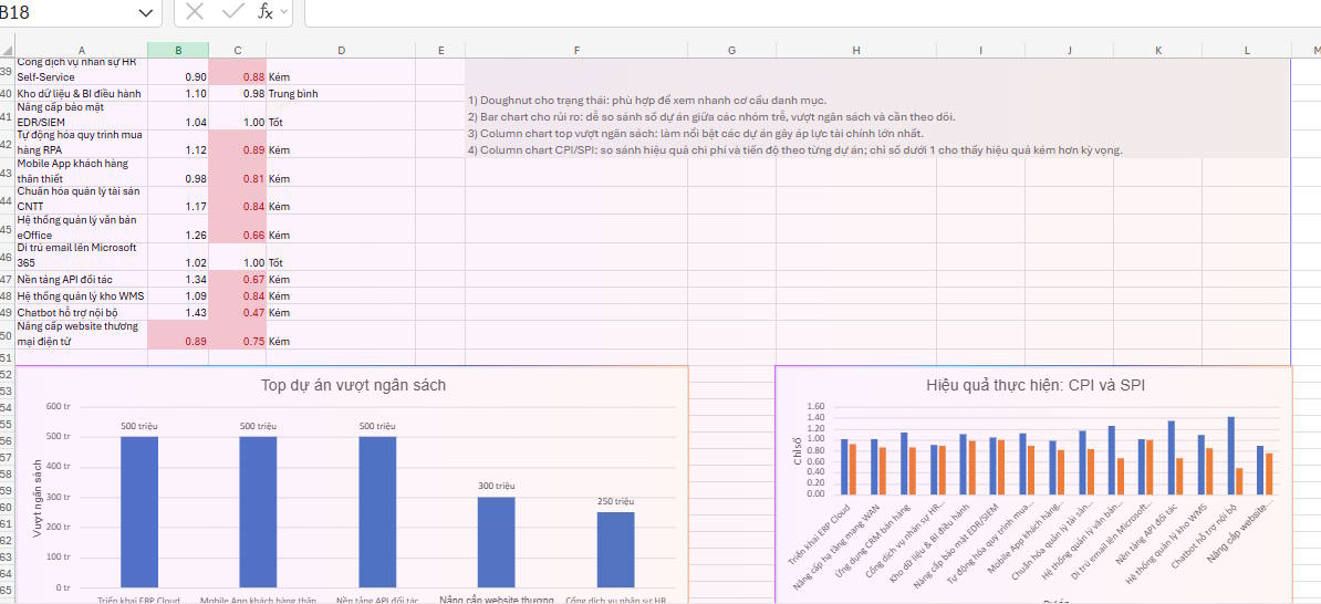 Biểu đồ dữ liệu tạo bằng Copilot trên Excel