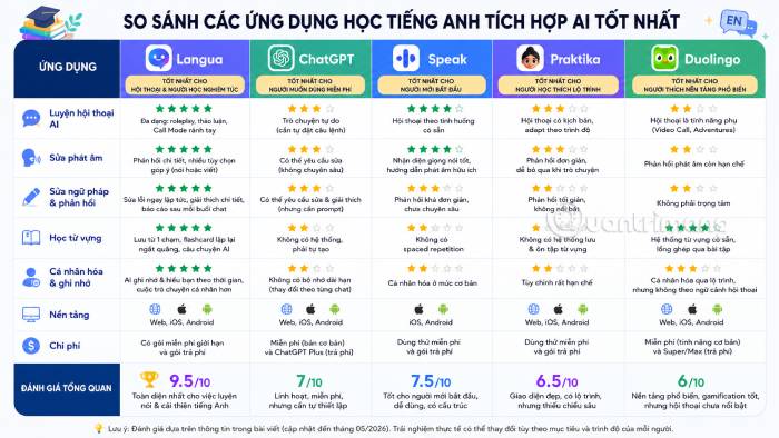 Bảng so sánh tổng quan các ứng dụng AI học tiếng Anh nổi bật nhất
