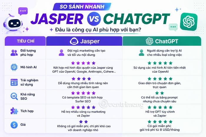 Bảng so sánh nhanh Jasper AI và ChatGPT