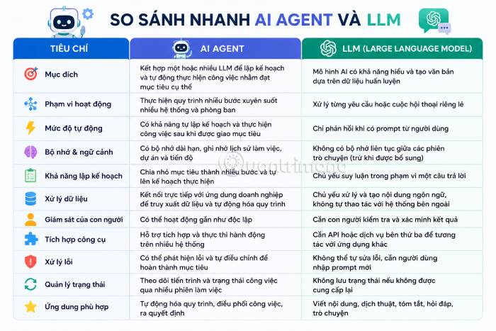 Bảng so sánh tổng quan AI Agent và LLM