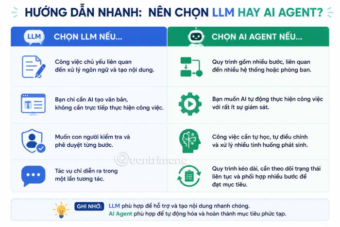 Lựa chọn LLM và AI Agent đúng theo nhu cầu sử dụng để tối ưu lợi ích