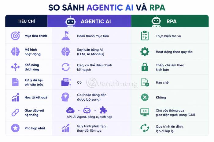 So sánh tổng quan Agentic AI và RPA