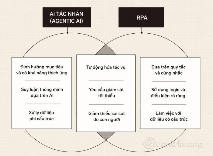 Biểu đồ Venn giữa Agentic AI và RPA