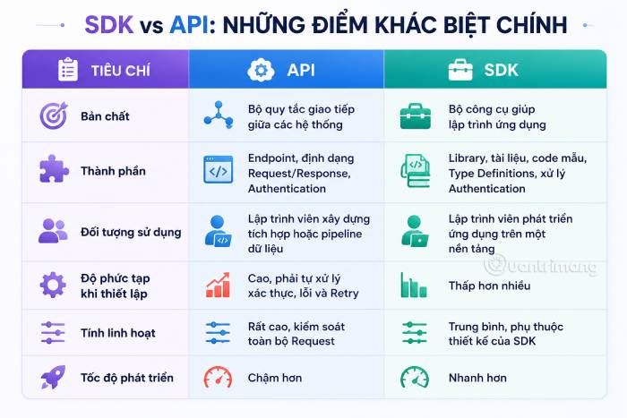 Bảng so sánh tổng quan SDK và API