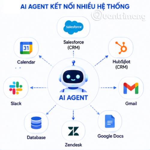 AI Agent giúp kết nối nhiều hệ thống để quy trình làm việc trơn tru