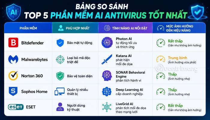Bảng tổng quan các công cụ diệt virus tích hợp AI tốt nhất